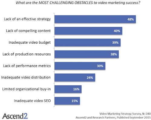Obstacles to video marketing success